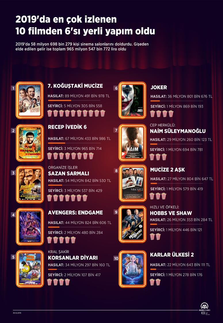 2019’da en çok izlenen 10 filmden 6’sı yerli yapım oldu