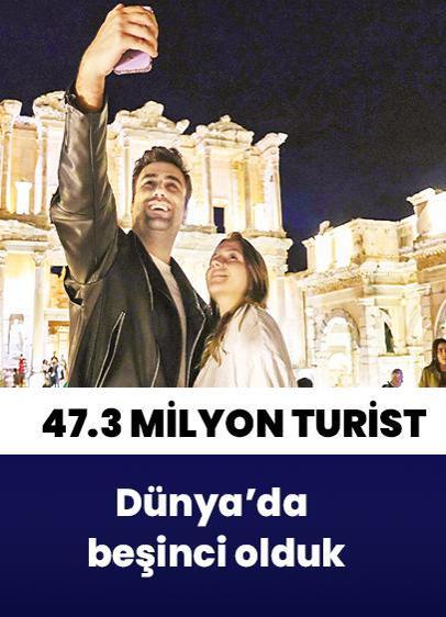 Türkiye'ye 10 ayda 47.3 milyon turist