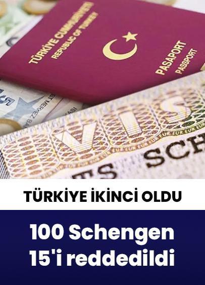 Türkiye'nin her 100 Schengen başvurusundan 15'i reddedildi